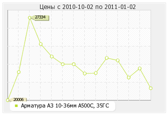 Арматура А3 10-36мм А500С, 35ГС